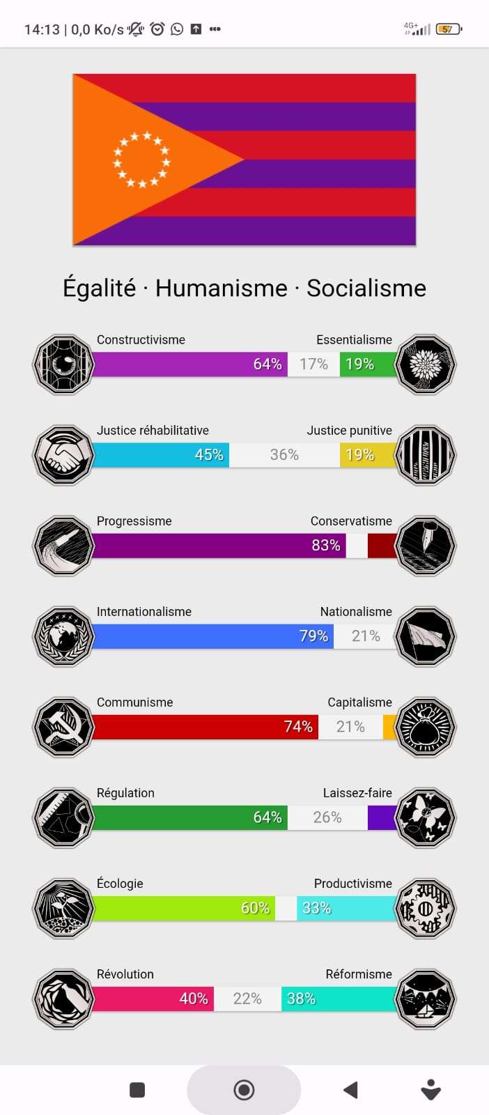 Ouais perso je suis de gauche tr&egrave;s gauche

Mais j'ai un pote (qui s'y connait bien en politique) il &eacute;tait tellement neutre qu'il n'a pas eu de drapeau ni de qualificatifs 🤣🤣🤣
Et d'autres qui ont vraiment des 100% (je vous laisse supposer dans quel sens)