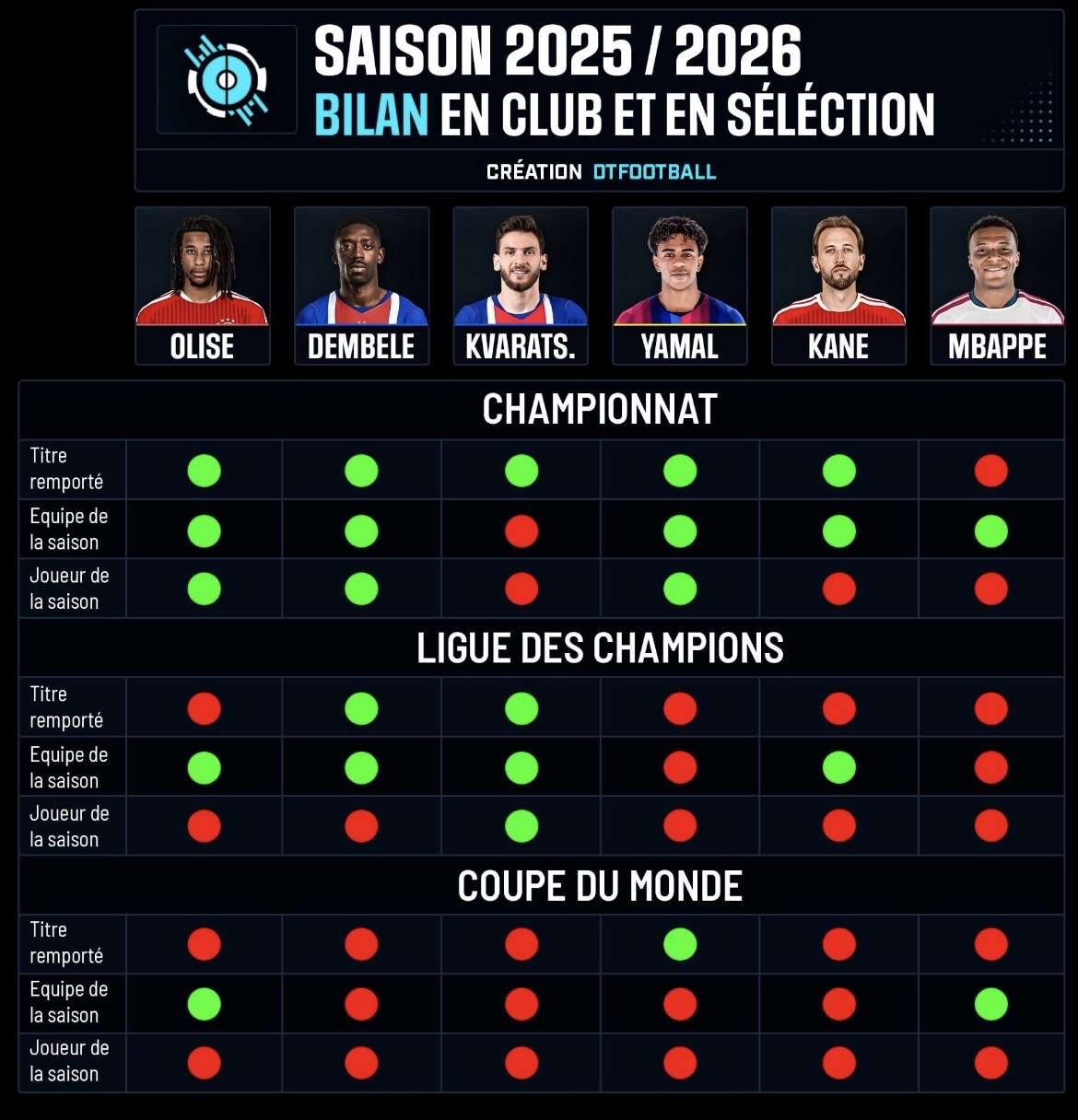 Le 1er qui me clc avec yamal je vais le niata