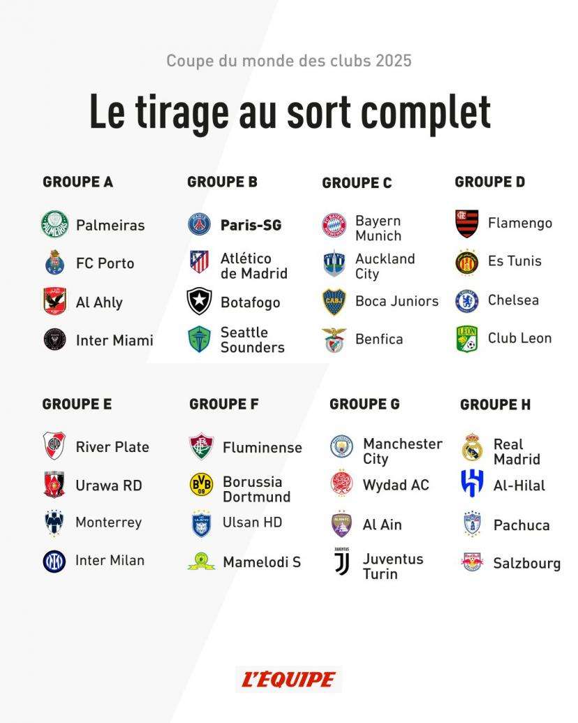 Vous pariez sur qui pour la Coupe du monde des clubs cet &eacute;t&eacute; ?